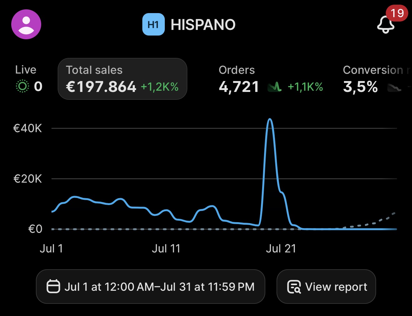 Panel de Hispano: 197.864 euros en ventas y 4.721 pedidos del 1 al 31 de julio.